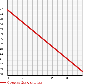 Аукционная статистика: График изменения цены DAIHATSU Дайхатсу  TERIOS KID Териос Кид  2001 660 J111G CUSTOM MEMORIAL EDITION 4WD в зависимости от аукционных оценок