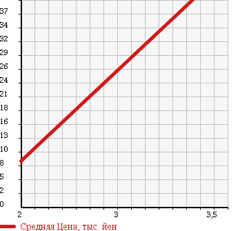 Аукционная статистика: График изменения цены DAIHATSU Дайхатсу  TERIOS KID Териос Кид  2001 660 J111G CUSTOM S EDITION в зависимости от аукционных оценок