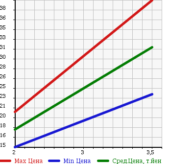 Аукционная статистика: График изменения цены DAIHATSU Дайхатсу  TERIOS KID Териос Кид  2002 660 J111G CUSTOM S EDITION 4WD в зависимости от аукционных оценок