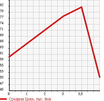 Аукционная статистика: График изменения цены DAIHATSU Дайхатсу  TERIOS KID Териос Кид  2003 660 J111G CUSTOM STAR EDITION в зависимости от аукционных оценок