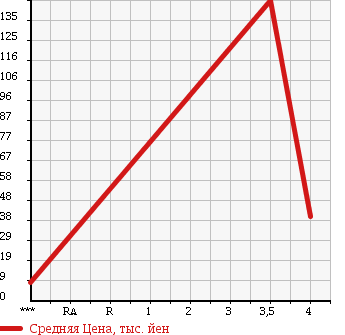 Аукционная статистика: График изменения цены DAIHATSU Дайхатсу  TERIOS KID Териос Кид  2003 660 J111G CUSTOM STAR EDITION 4WD в зависимости от аукционных оценок