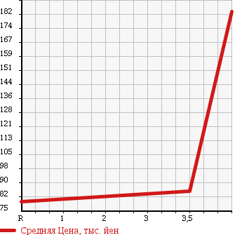 Аукционная статистика: График изменения цены DAIHATSU Дайхатсу  TERIOS KID Териос Кид  2004 660 J111G CUSTOM X в зависимости от аукционных оценок