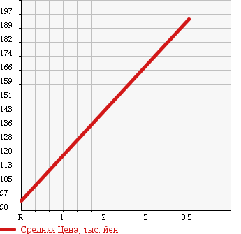 Аукционная статистика: График изменения цены DAIHATSU Дайхатсу  TERIOS KID Териос Кид  2006 660 J111G CUSTOM X в зависимости от аукционных оценок