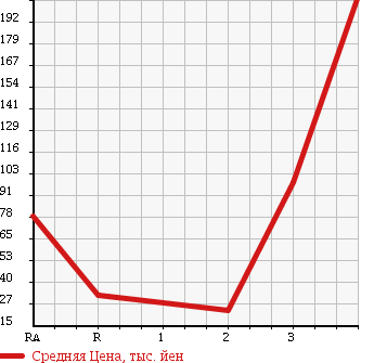 Аукционная статистика: График изменения цены DAIHATSU Дайхатсу  TERIOS KID Териос Кид  2005 660 J111G CUSTOM X 4WD в зависимости от аукционных оценок