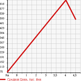 Аукционная статистика: График изменения цены DAIHATSU Дайхатсу  TERIOS KID Териос Кид  2008 660 J111G CUSTOM X 4WD в зависимости от аукционных оценок