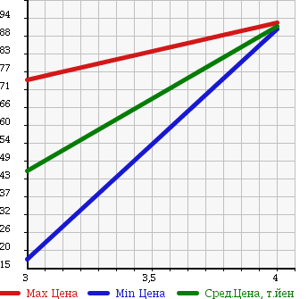 Аукционная статистика: График изменения цены DAIHATSU Дайхатсу  TERIOS KID Териос Кид  2001 660 J111G CX 4WD в зависимости от аукционных оценок