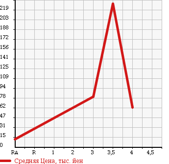 Аукционная статистика: График изменения цены DAIHATSU Дайхатсу  TERIOS KID Териос Кид  2005 660 J111G KISS MARK 4WD в зависимости от аукционных оценок