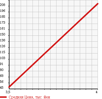 Аукционная статистика: График изменения цены DAIHATSU Дайхатсу  TERIOS KID Териос Кид  2005 660 J111G KISS MARK L в зависимости от аукционных оценок