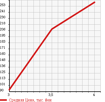 Аукционная статистика: График изменения цены DAIHATSU Дайхатсу  TERIOS KID Териос Кид  2006 660 J111G KISS MARK L в зависимости от аукционных оценок