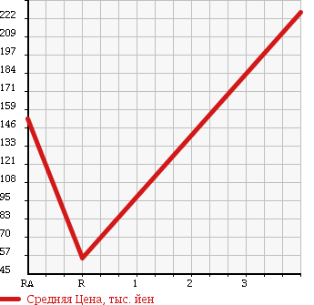 Аукционная статистика: График изменения цены DAIHATSU Дайхатсу  TERIOS KID Териос Кид  2005 660 J111G KISS MARK L 4WD в зависимости от аукционных оценок
