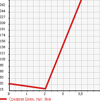 Аукционная статистика: График изменения цены DAIHATSU Дайхатсу  TERIOS KID Териос Кид  2005 660 J111G KISS MARK X 4WD в зависимости от аукционных оценок