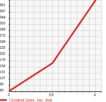 Аукционная статистика: График изменения цены DAIHATSU Дайхатсу  TERIOS KID Териос Кид  2006 660 J111G KISS MARK X 4WD в зависимости от аукционных оценок