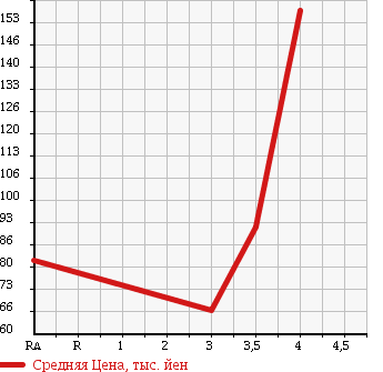 Аукционная статистика: График изменения цены DAIHATSU Дайхатсу  TERIOS KID Териос Кид  2004 660 J111G L в зависимости от аукционных оценок