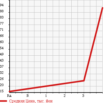 Аукционная статистика: График изменения цены DAIHATSU Дайхатсу  TERIOS KID Териос Кид  2005 660 J111G L в зависимости от аукционных оценок