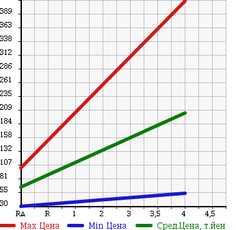 Аукционная статистика: График изменения цены DAIHATSU Дайхатсу  TERIOS KID Териос Кид  2006 660 J111G L в зависимости от аукционных оценок