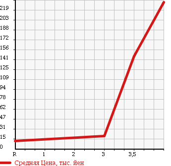 Аукционная статистика: График изменения цены DAIHATSU Дайхатсу  TERIOS KID Териос Кид  2007 660 J111G L в зависимости от аукционных оценок
