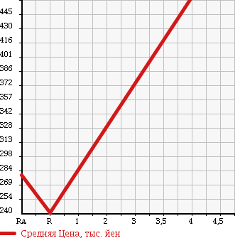 Аукционная статистика: График изменения цены DAIHATSU Дайхатсу  TERIOS KID Териос Кид  2011 660 J111G L в зависимости от аукционных оценок