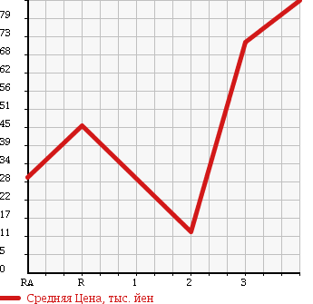 Аукционная статистика: График изменения цены DAIHATSU Дайхатсу  TERIOS KID Териос Кид  2005 660 J111G L 4WD в зависимости от аукционных оценок