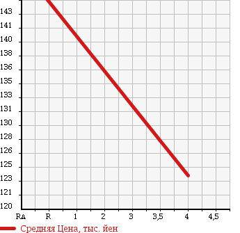 Аукционная статистика: График изменения цены DAIHATSU Дайхатсу  TERIOS KID Териос Кид  2008 660 J111G L 4WD в зависимости от аукционных оценок