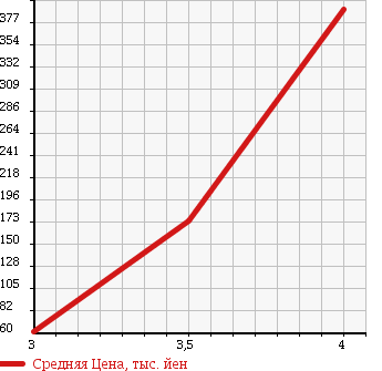 Аукционная статистика: График изменения цены DAIHATSU Дайхатсу  TERIOS KID Териос Кид  2009 660 J111G L 4WD в зависимости от аукционных оценок