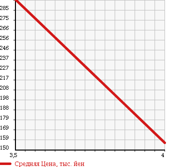 Аукционная статистика: График изменения цены DAIHATSU Дайхатсу  TERIOS KID Териос Кид  2011 660 J111G L 4WD в зависимости от аукционных оценок