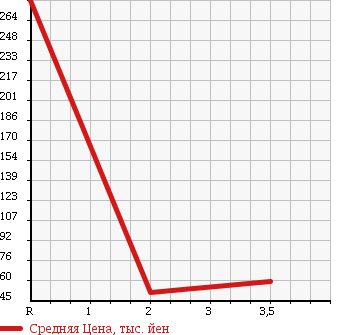Аукционная статистика: График изменения цены DAIHATSU Дайхатсу  TERIOS KID Териос Кид  2006 660 J111G X 4WD в зависимости от аукционных оценок
