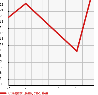 Аукционная статистика: График изменения цены DAIHATSU Дайхатсу  TERIOS KID Териос Кид  2000 660 J131G в зависимости от аукционных оценок