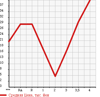 Аукционная статистика: График изменения цены DAIHATSU Дайхатсу  TERIOS KID Териос Кид  2001 660 J131G в зависимости от аукционных оценок