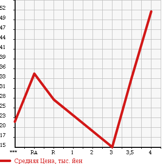 Аукционная статистика: График изменения цены DAIHATSU Дайхатсу  TERIOS KID Териос Кид  2002 660 J131G в зависимости от аукционных оценок