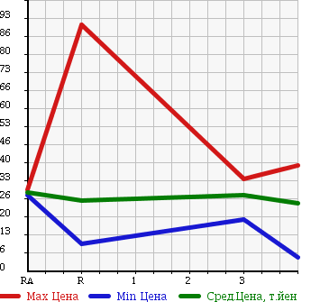 Аукционная статистика: График изменения цены DAIHATSU Дайхатсу  TERIOS KID Териос Кид  2003 660 J131G в зависимости от аукционных оценок