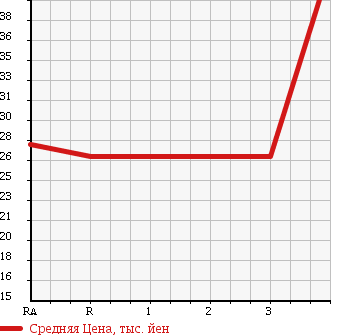 Аукционная статистика: График изменения цены DAIHATSU Дайхатсу  TERIOS KID Териос Кид  2004 660 J131G в зависимости от аукционных оценок