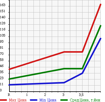 Аукционная статистика: График изменения цены DAIHATSU Дайхатсу  TERIOS KID Териос Кид  2005 660 J131G в зависимости от аукционных оценок
