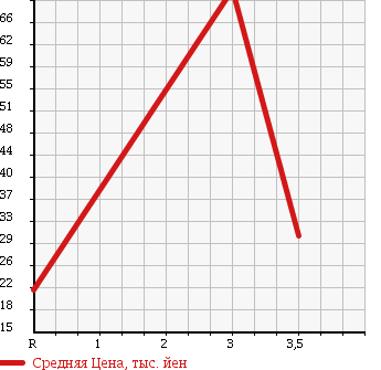 Аукционная статистика: График изменения цены DAIHATSU Дайхатсу  TERIOS KID Териос Кид  2006 660 J131G в зависимости от аукционных оценок