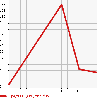 Аукционная статистика: График изменения цены DAIHATSU Дайхатсу  TERIOS KID Териос Кид  2007 660 J131G в зависимости от аукционных оценок