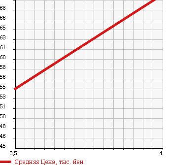 Аукционная статистика: График изменения цены DAIHATSU Дайхатсу  TERIOS KID Териос Кид  2008 660 J131G в зависимости от аукционных оценок