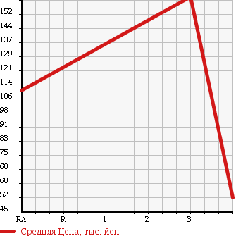 Аукционная статистика: График изменения цены DAIHATSU Дайхатсу  TERIOS KID Териос Кид  2009 660 J131G в зависимости от аукционных оценок
