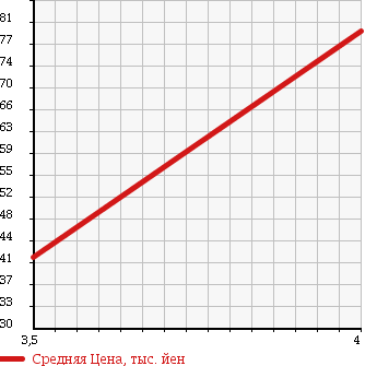 Аукционная статистика: График изменения цены DAIHATSU Дайхатсу  TERIOS KID Териос Кид  2004 660 J131G AERODOWN в зависимости от аукционных оценок