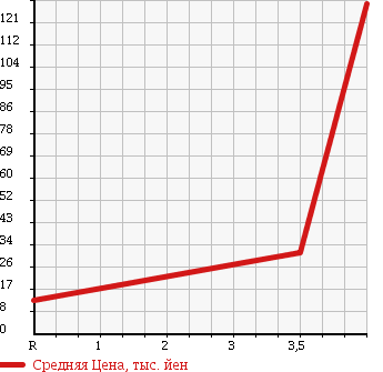 Аукционная статистика: График изменения цены DAIHATSU Дайхатсу  TERIOS KID Териос Кид  2003 660 J131G AERODOWN CASTOM MANY MX в зависимости от аукционных оценок