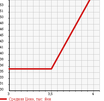 Аукционная статистика: График изменения цены DAIHATSU Дайхатсу  TERIOS KID Териос Кид  2002 660 J131G CL в зависимости от аукционных оценок