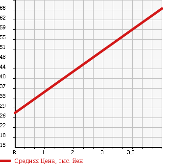 Аукционная статистика: График изменения цены DAIHATSU Дайхатсу  TERIOS KID Териос Кид  2003 660 J131G CL в зависимости от аукционных оценок