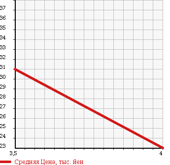 Аукционная статистика: График изменения цены DAIHATSU Дайхатсу  TERIOS KID Териос Кид  2004 660 J131G CL в зависимости от аукционных оценок