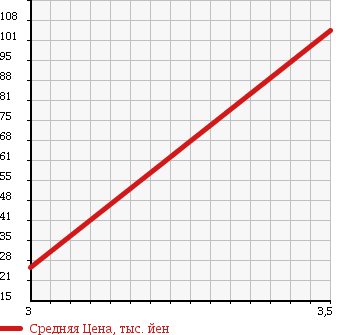 Аукционная статистика: График изменения цены DAIHATSU Дайхатсу  TERIOS KID Териос Кид  2005 660 J131G CL в зависимости от аукционных оценок