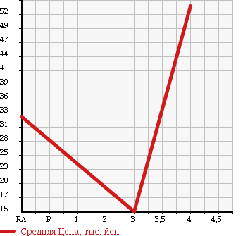 Аукционная статистика: График изменения цены DAIHATSU Дайхатсу  TERIOS KID Териос Кид  2003 660 J131G CL LIMITED в зависимости от аукционных оценок