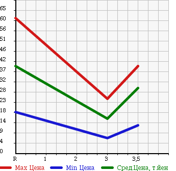 Аукционная статистика: График изменения цены DAIHATSU Дайхатсу  TERIOS KID Териос Кид  2001 660 J131G CL LTD в зависимости от аукционных оценок