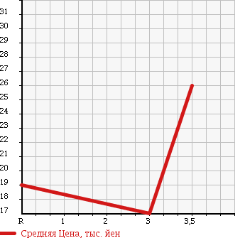 Аукционная статистика: График изменения цены DAIHATSU Дайхатсу  TERIOS KID Териос Кид  2002 660 J131G CL LTD в зависимости от аукционных оценок