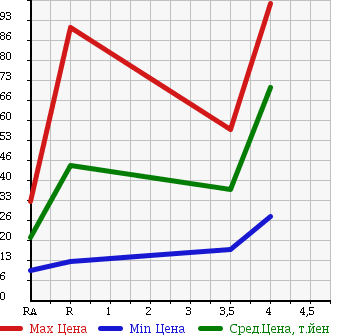 Аукционная статистика: График изменения цены DAIHATSU Дайхатсу  TERIOS KID Териос Кид  2003 660 J131G CUSTOM L в зависимости от аукционных оценок
