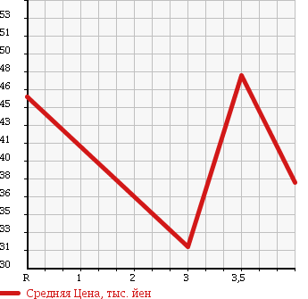Аукционная статистика: График изменения цены DAIHATSU Дайхатсу  TERIOS KID Териос Кид  2004 660 J131G CUSTOM L в зависимости от аукционных оценок