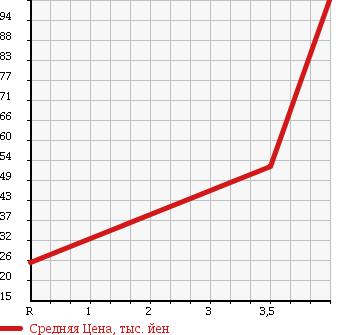 Аукционная статистика: График изменения цены DAIHATSU Дайхатсу  TERIOS KID Териос Кид  2005 660 J131G CUSTOM L в зависимости от аукционных оценок