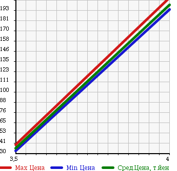 Аукционная статистика: График изменения цены DAIHATSU Дайхатсу  TERIOS KID Териос Кид  2008 660 J131G CUSTOM L в зависимости от аукционных оценок