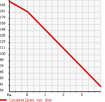 Аукционная статистика: График изменения цены DAIHATSU Дайхатсу  TERIOS KID Териос Кид  2010 660 J131G CUSTOM L в зависимости от аукционных оценок